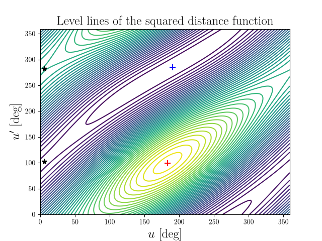 Level lines of the squared distance function