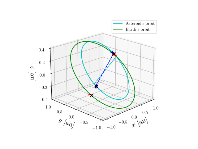 Asteroid orbit