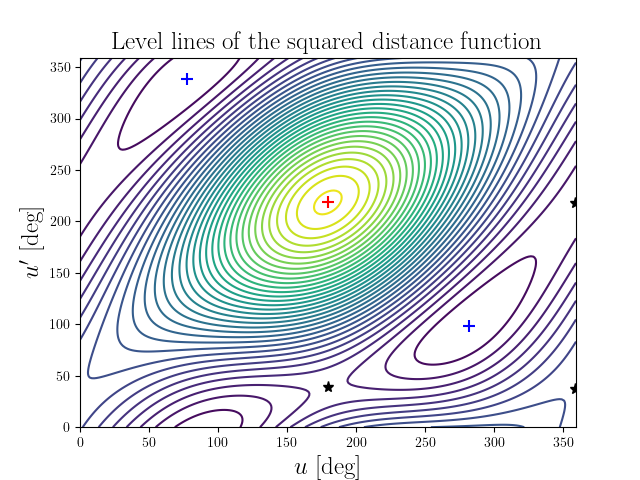 Level lines of the squared distance function