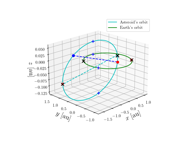 Asteroid orbit