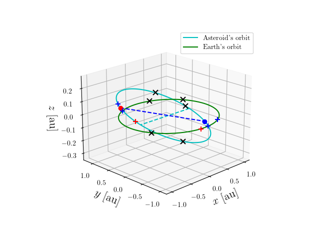 Asteroid orbit