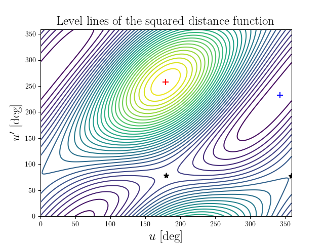 Level lines of the squared distance function