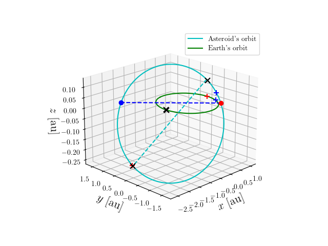 Asteroid orbit