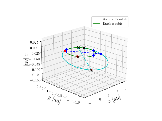 Asteroid orbit