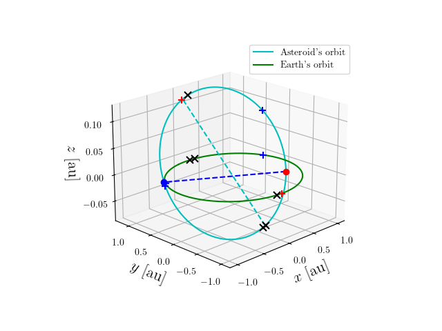 Asteroid orbit