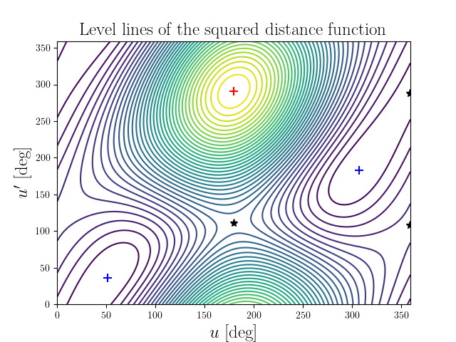 Level lines of the squared distance function