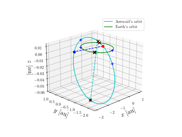 Asteroid orbit