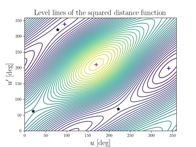 Level lines of the squared distance function