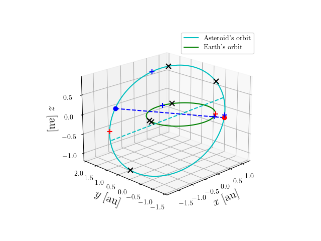 Asteroid orbit