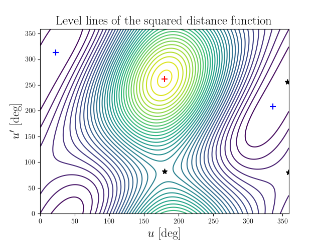 Level lines of the squared distance function
