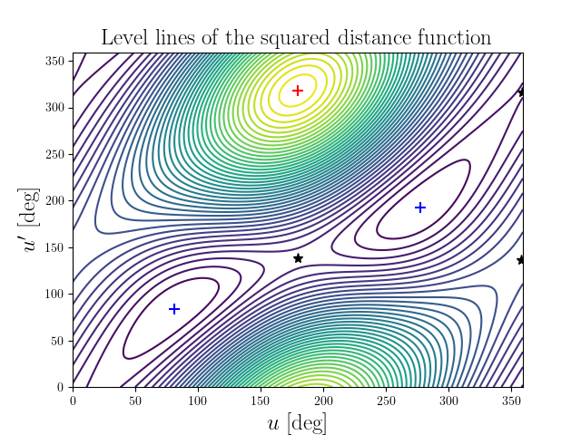 Level lines of the squared distance function
