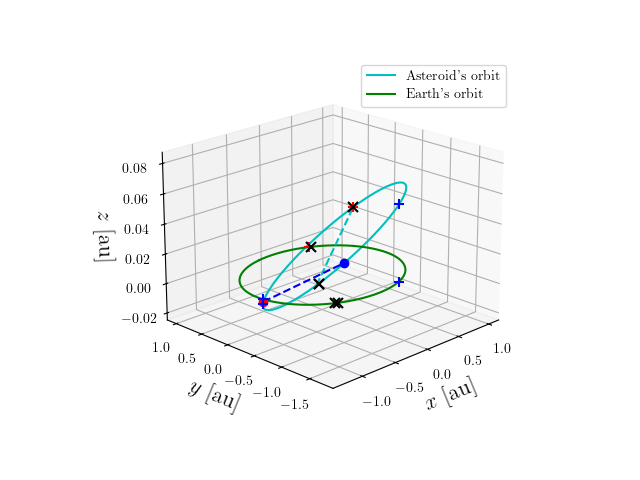 Asteroid orbit