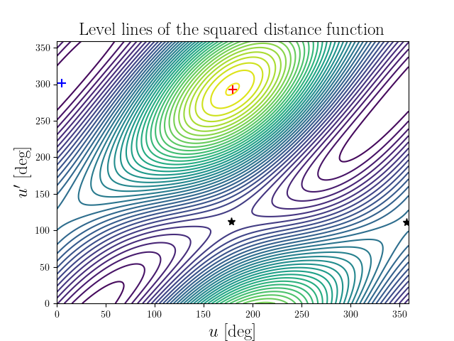 Level lines of the squared distance function