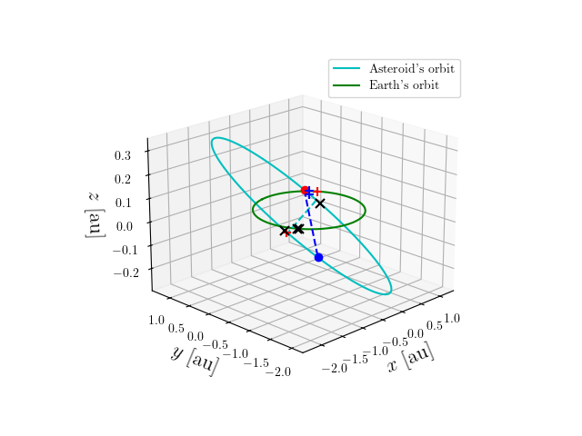 Asteroid orbit