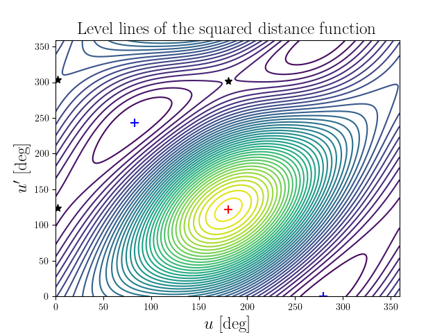 Level lines of the squared distance function