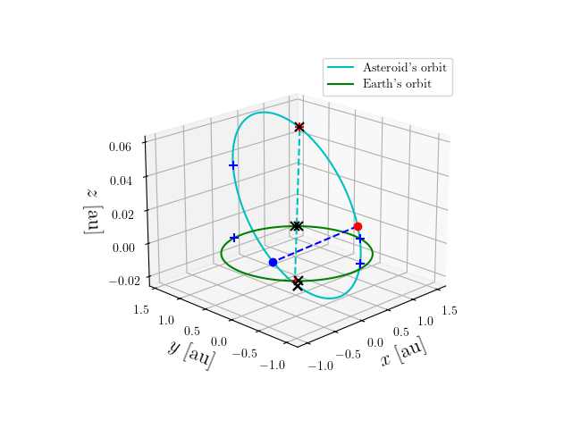 Asteroid orbit