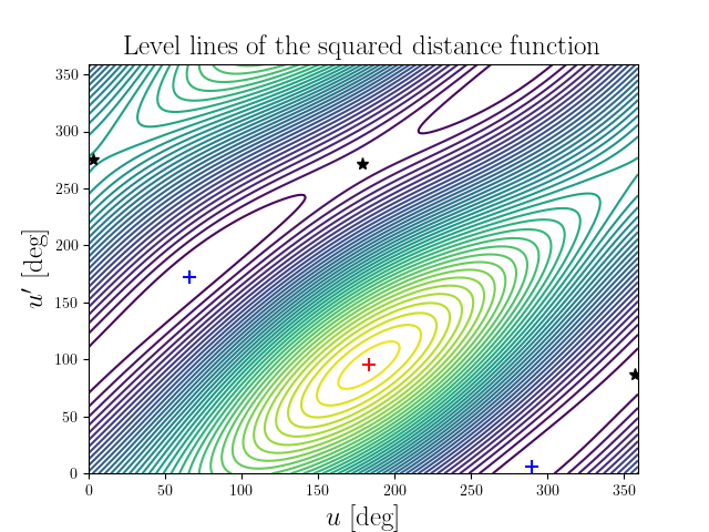 Level lines of the squared distance function