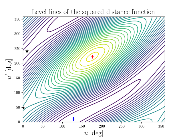 Level lines of the squared distance function