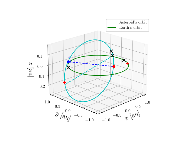 Asteroid orbit