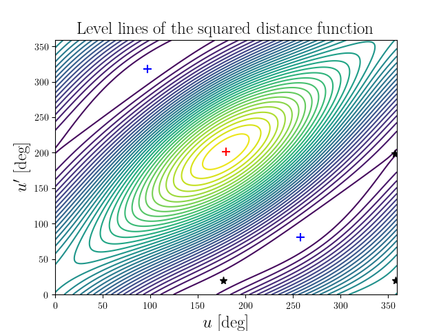 Level lines of the squared distance function