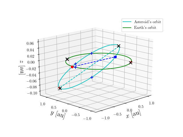 Asteroid orbit