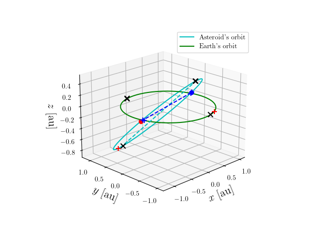 Asteroid orbit