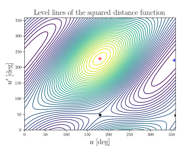 Level lines of the squared distance function