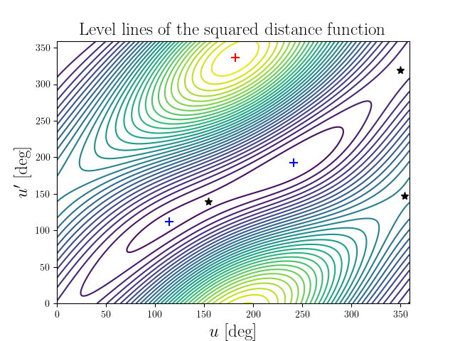 Level lines of the squared distance function