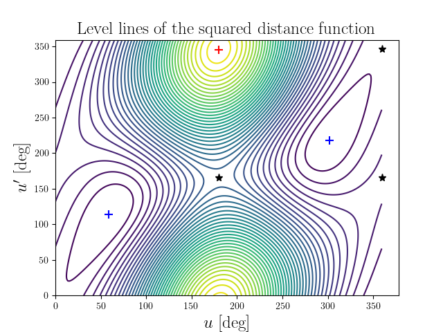 Level lines of the squared distance function