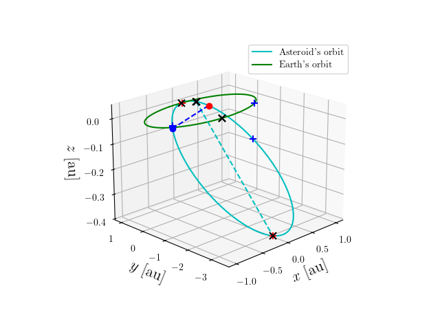Asteroid orbit