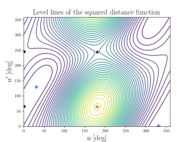 Level lines of the squared distance function