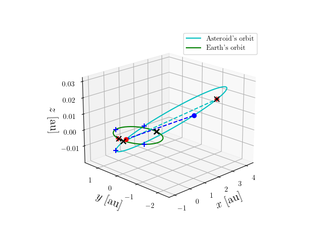 Asteroid orbit