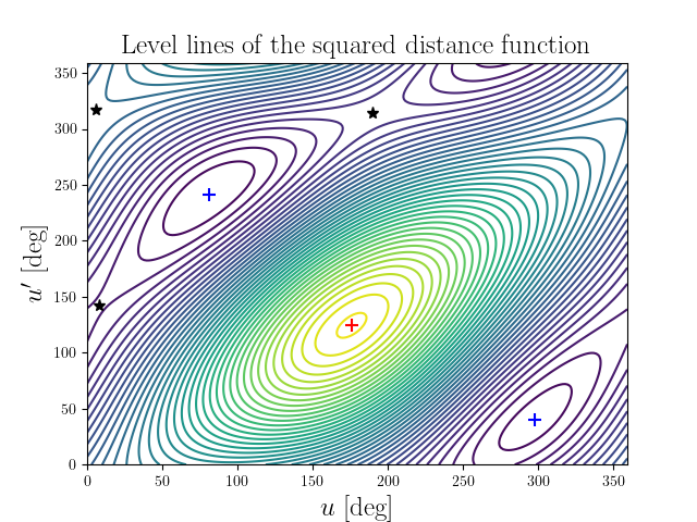 Level lines of the squared distance function
