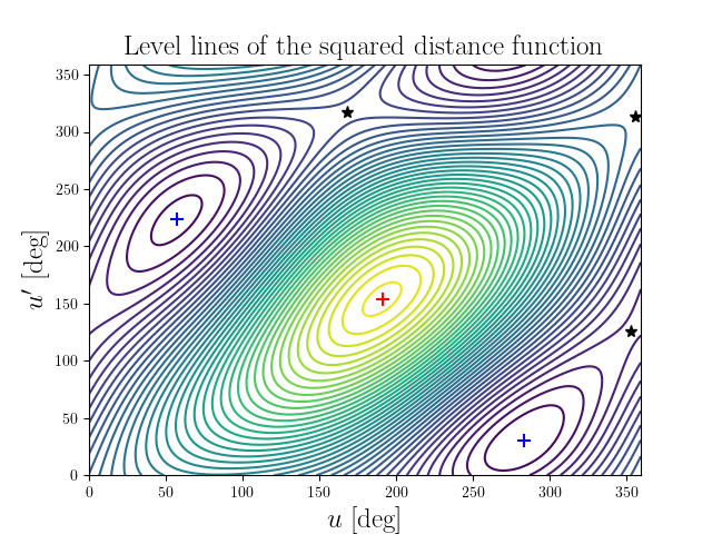 Level lines of the squared distance function