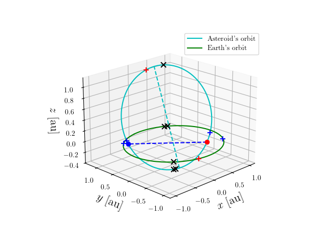 Asteroid orbit