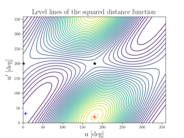 Level lines of the squared distance function