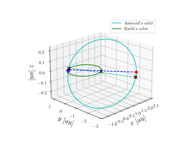 Asteroid orbit