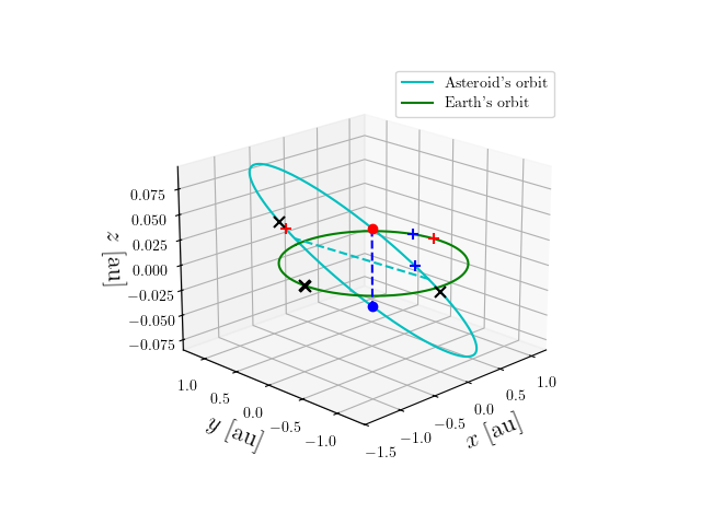 Asteroid orbit