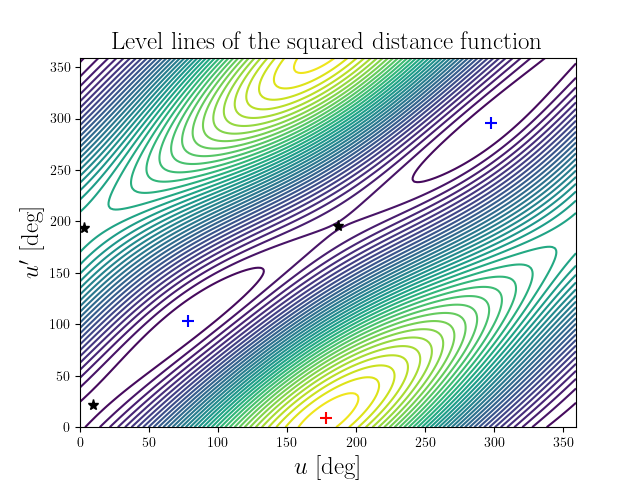 Level lines of the squared distance function