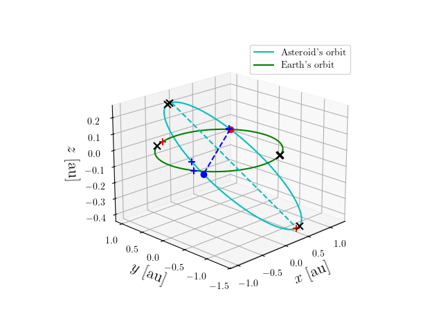 Asteroid orbit