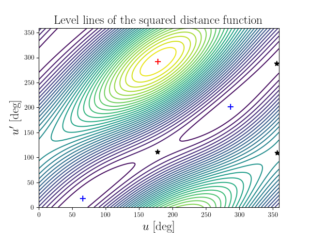 Level lines of the squared distance function