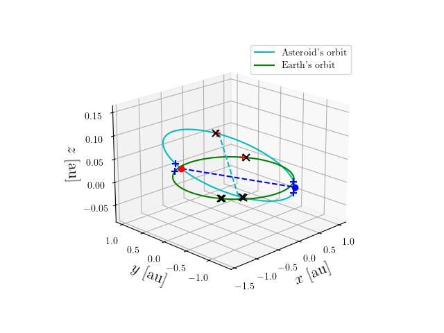 Asteroid orbit