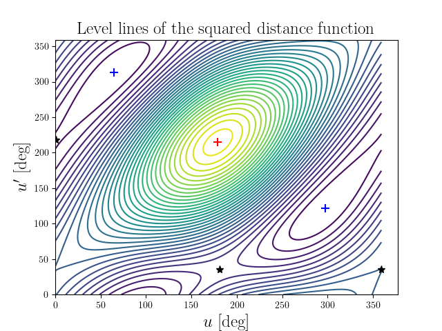 Level lines of the squared distance function