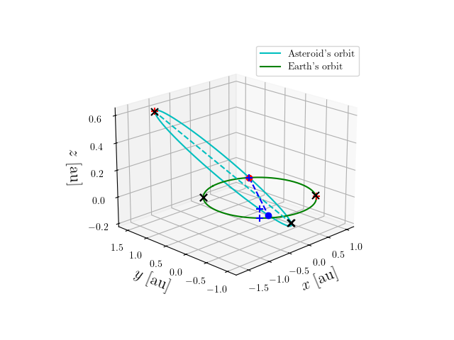Asteroid orbit