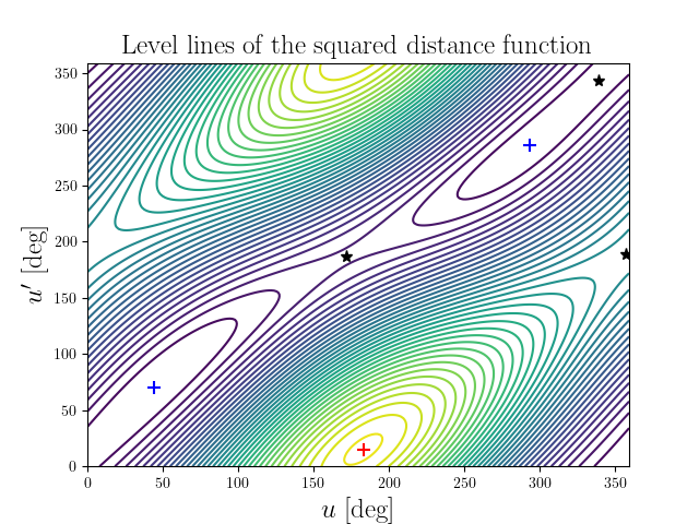 Level lines of the squared distance function