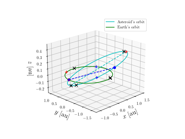 Asteroid orbit