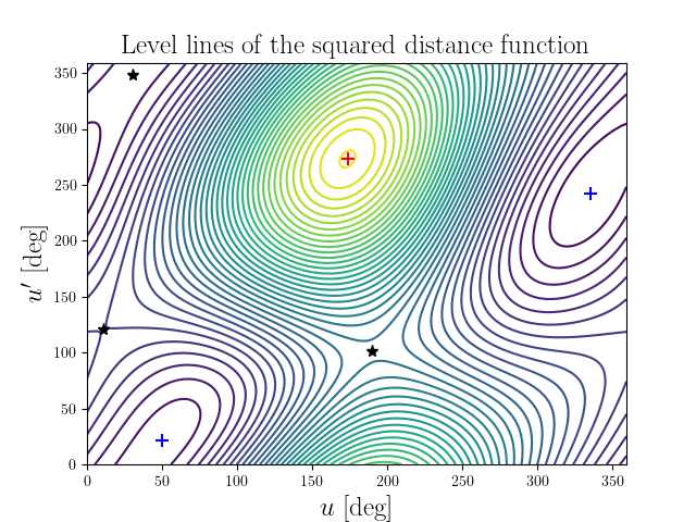 Level lines of the squared distance function