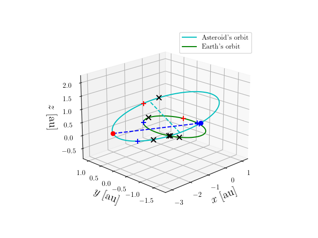 Asteroid orbit