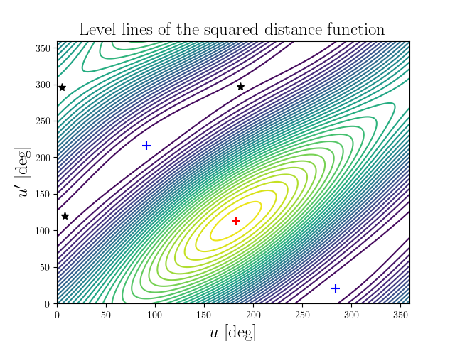 Level lines of the squared distance function