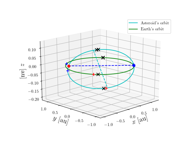 Asteroid orbit